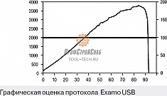 Графическая оценка протокола Examo USB